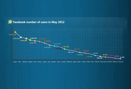 بالأرقام; كيفية إستخدام العالم العربي الفايسبوك وتويتر